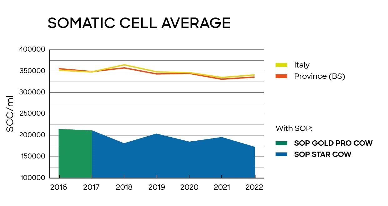 Graphic Somatic cell average
