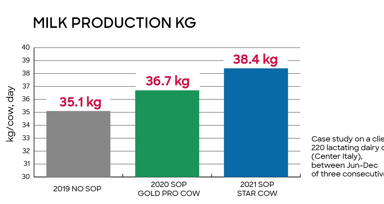 Graphic Milk production in kg
